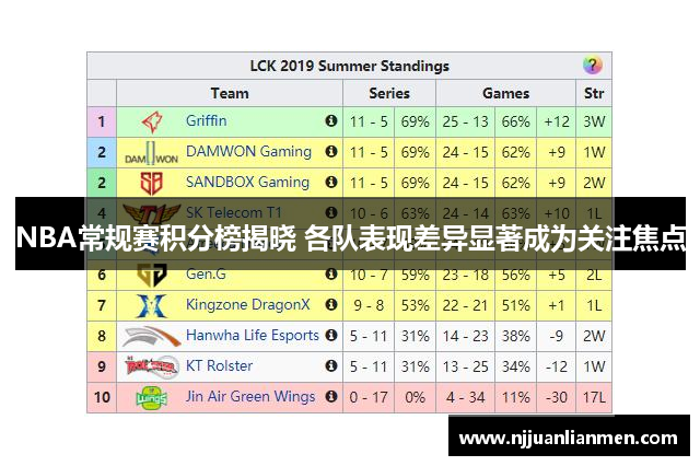 NBA常规赛积分榜揭晓 各队表现差异显著成为关注焦点
