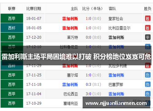 雷加利斯主场平局困境难以打破 积分榜地位岌岌可危